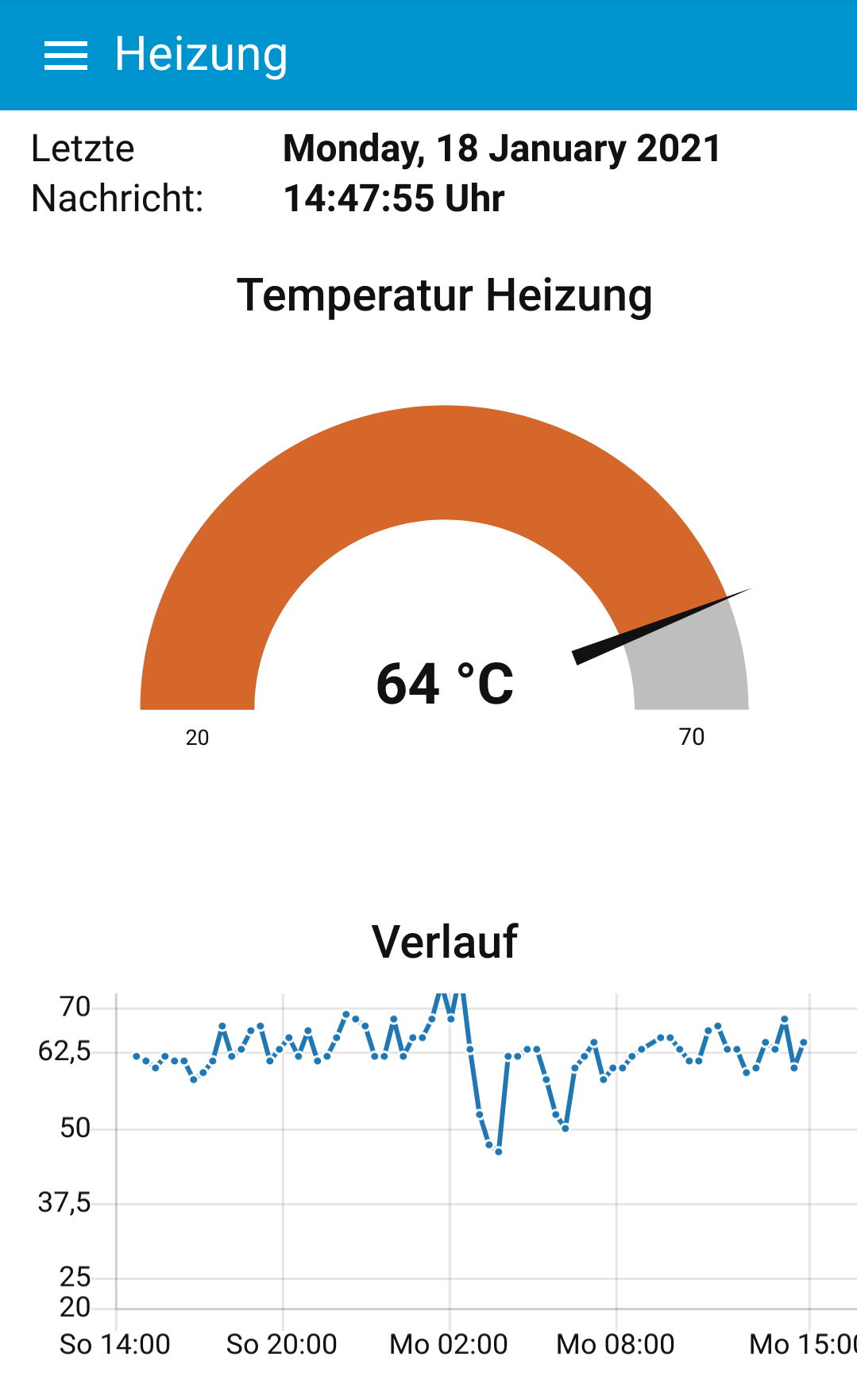 Grafik Temperaturverlauf
